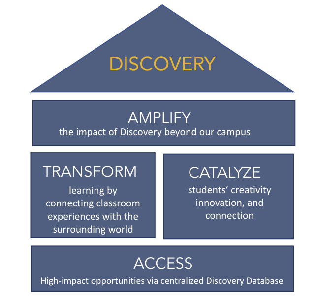 A graphic showing the elements of the Berkeley Discovery Initiative