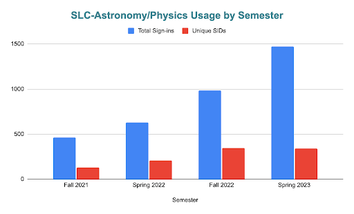 Chart showing the increase in peer tutor engagement in the Astronomy/Physics Course